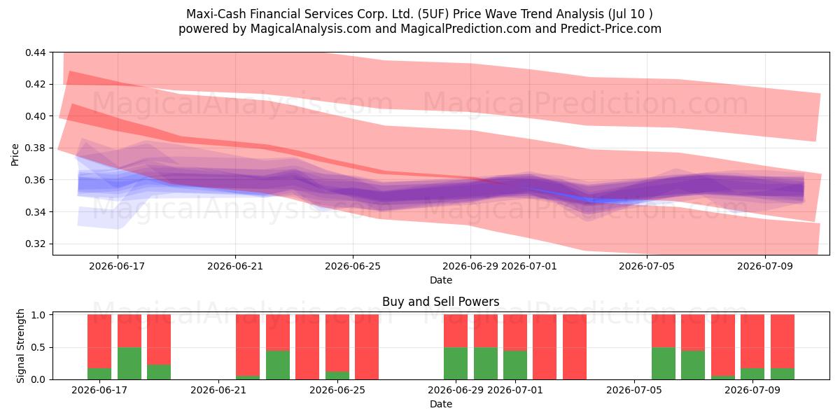 Maxi-Cash Financial Services Corp. Ltd. (5UF) Support and Resistance area (09 Jul) 