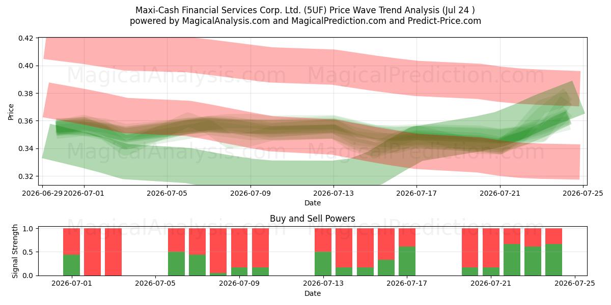  Maxi-Cash Financial Services Corp. Ltd. (5UF) Support and Resistance area (23 Jul) 