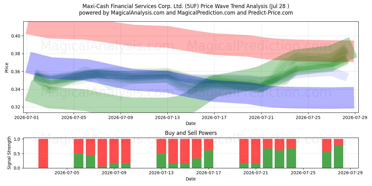  Maxi-Cash Financial Services Corp. Ltd. (5UF) Support and Resistance area (27 Jul) 