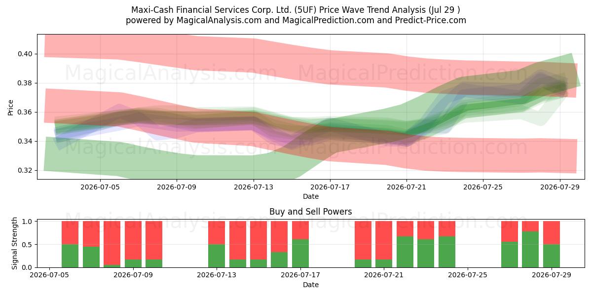  Maxi-Cash Financial Services Corp. Ltd. (5UF) Support and Resistance area (28 Jul) 
