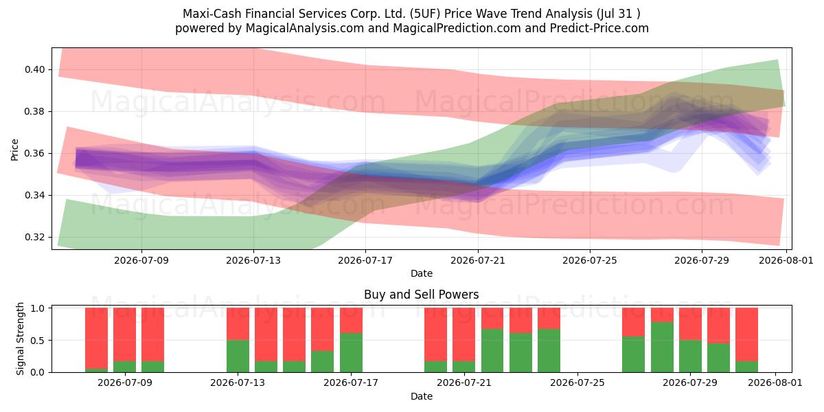  Maxi-Cash Financial Services Corp. Ltd. (5UF) Support and Resistance area (30 Jul) 