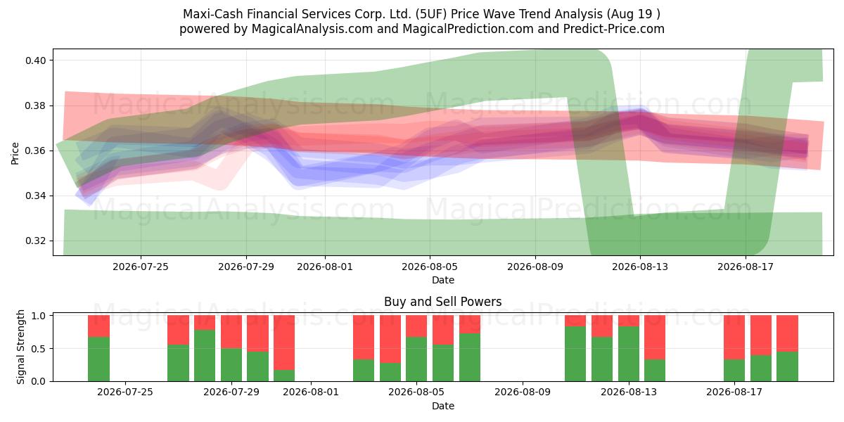  Maxi-Cash Financial Services Corp. Ltd. (5UF) Support and Resistance area (18 Aug) 