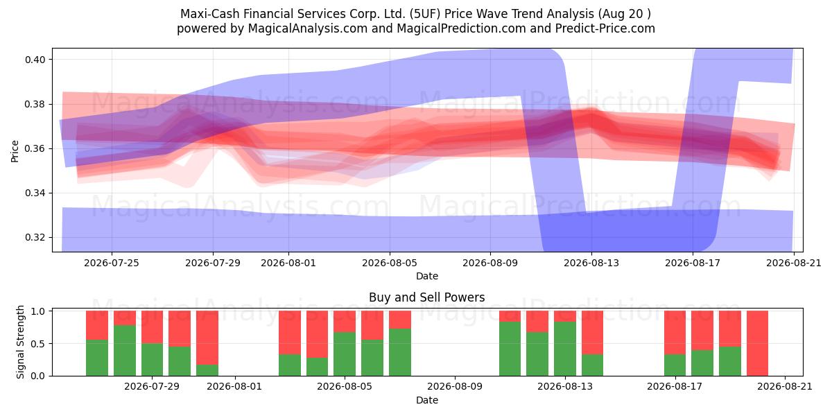  Maxi-Cash Financial Services Corp. Ltd. (5UF) Support and Resistance area (19 Aug) 
