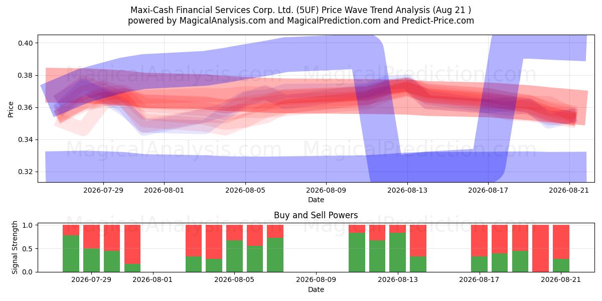  Maxi-Cash Financial Services Corp. Ltd. (5UF) Support and Resistance area (20 Aug) 