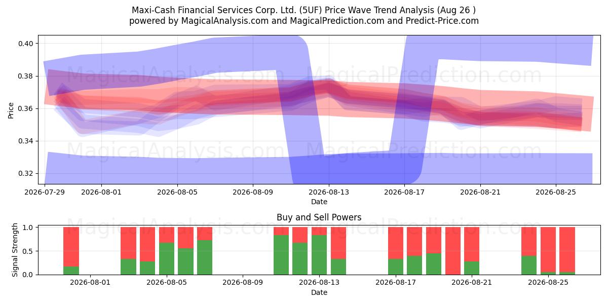  Maxi-Cash Financial Services Corp. Ltd. (5UF) Support and Resistance area (25 Aug) 