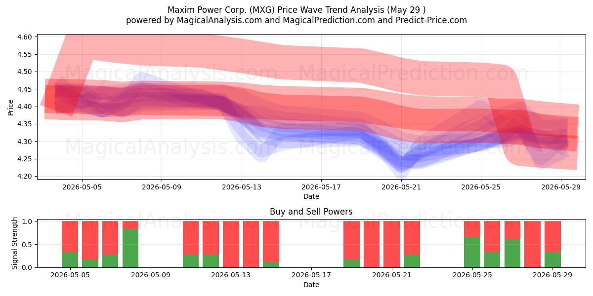  Maxim Power Corp. (MXG) Support and Resistance area (28 May) 