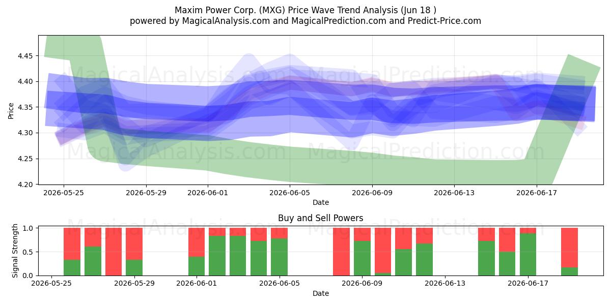  Maxim Power Corp. (MXG) Support and Resistance area (17 Jun) 