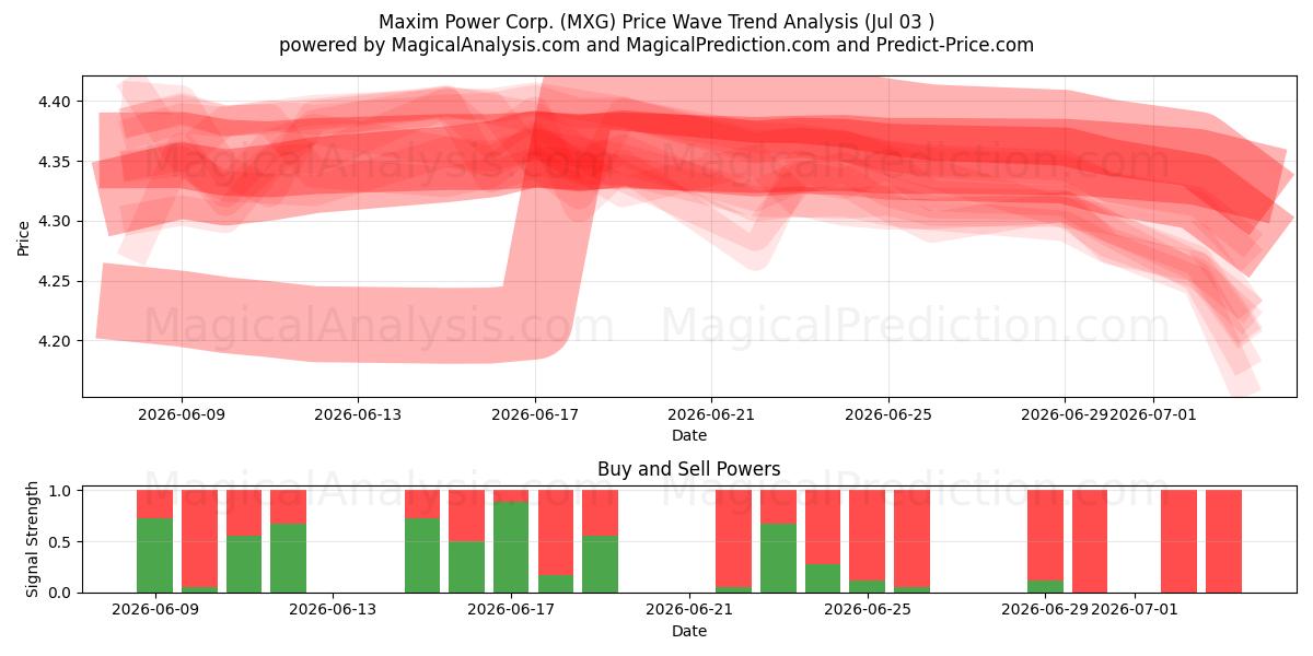  Maxim Power Corp. (MXG) Support and Resistance area (02 Jul) 