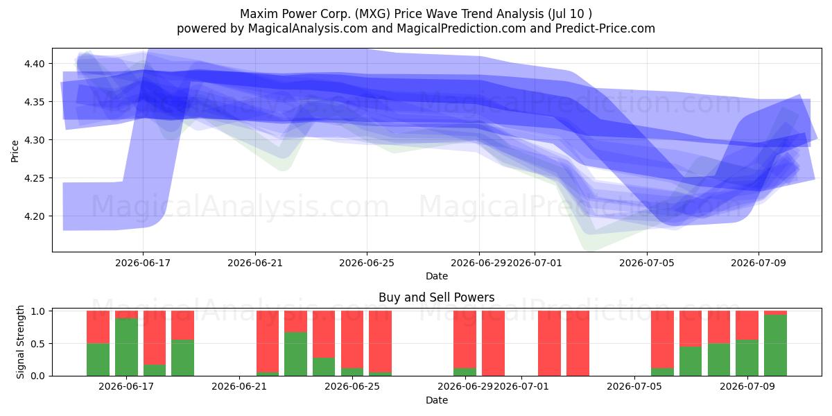  Maxim Power Corp. (MXG) Support and Resistance area (09 Jul) 