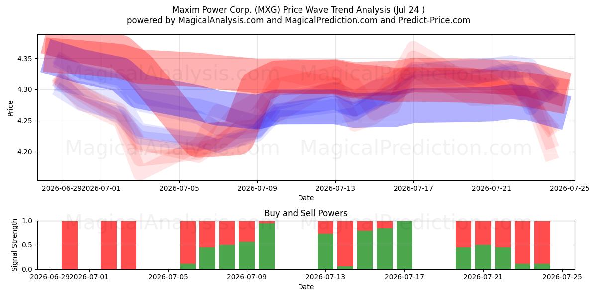  Maxim Power Corp. (MXG) Support and Resistance area (23 Jul) 