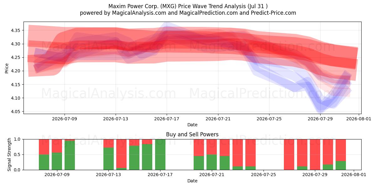 Maxim Power Corp. (MXG) Support and Resistance area (30 Jul) 