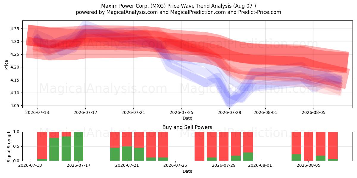  Maxim Power Corp. (MXG) Support and Resistance area (06 Aug) 