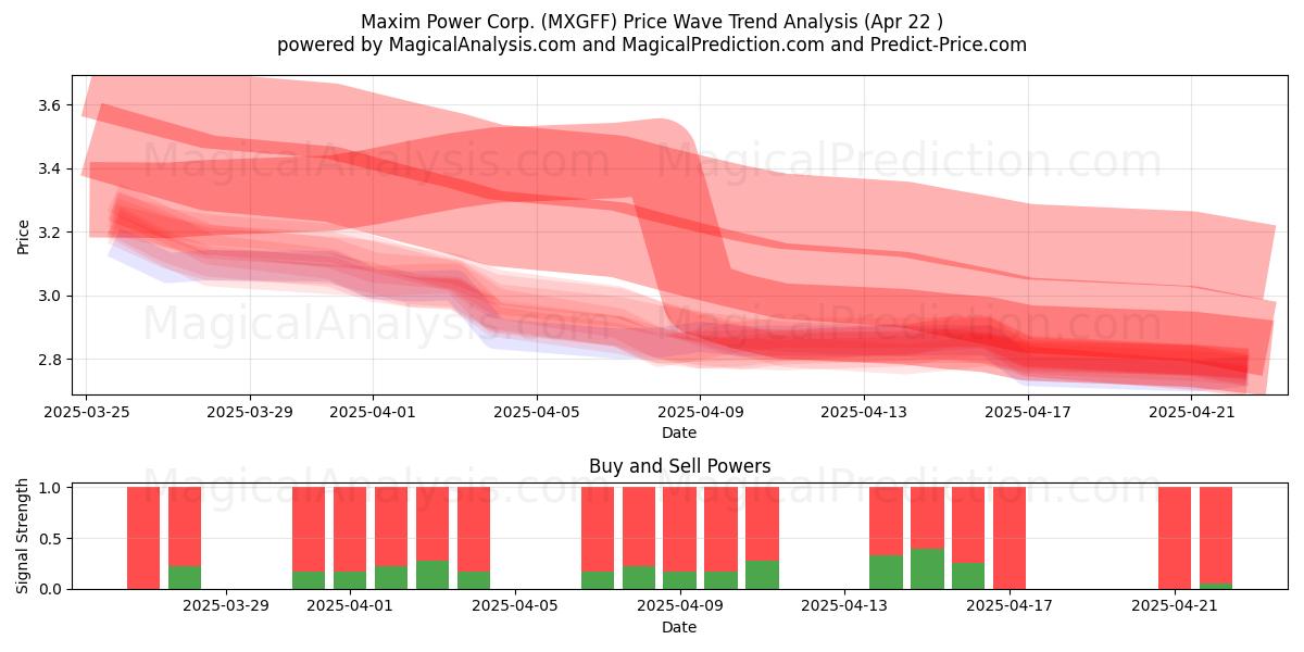  Maxim Power Corp. (MXGFF) Support and Resistance area (22 Apr) 