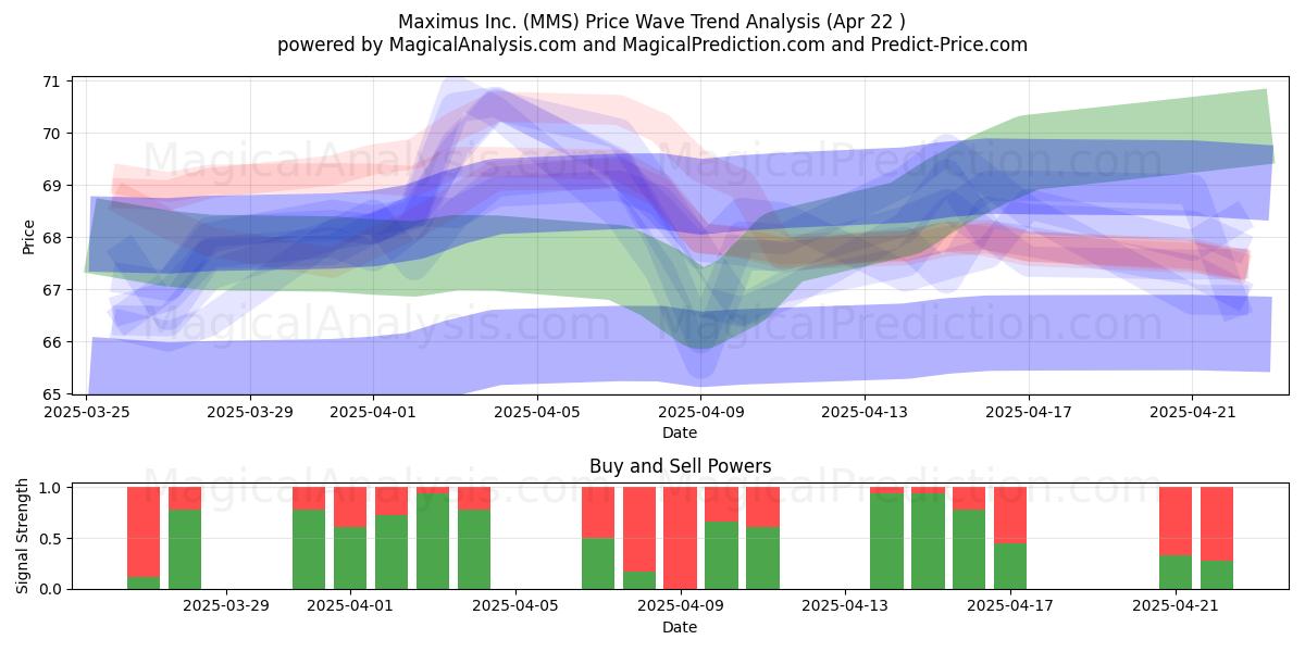  Maximus Inc. (MMS) Support and Resistance area (22 Apr) 