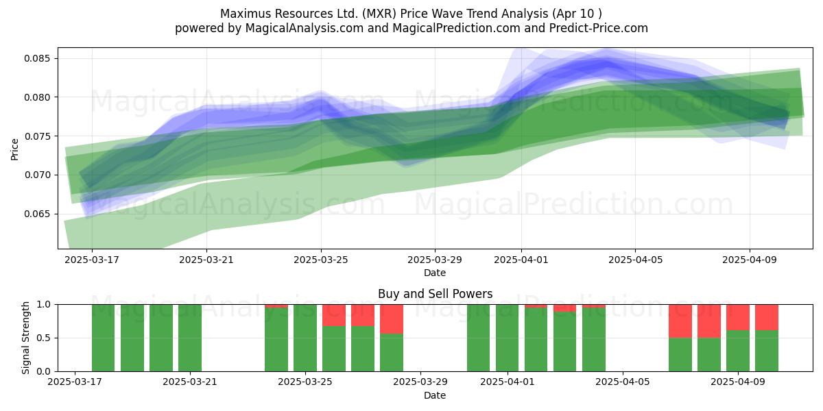  Maximus Resources Ltd. (MXR) Support and Resistance area (10 Apr) 