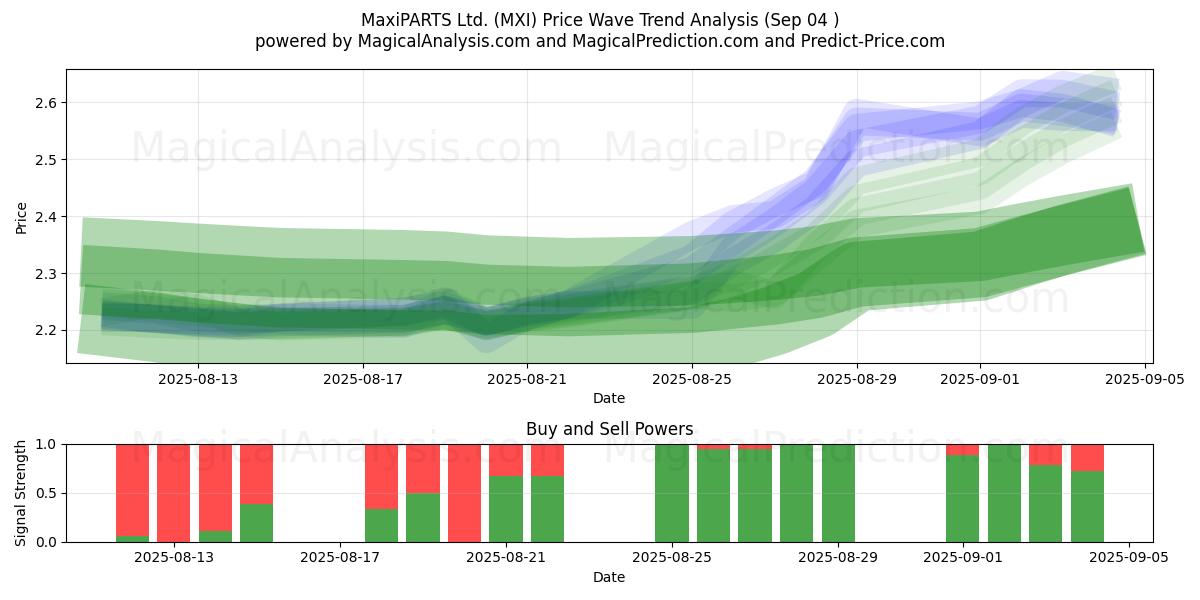  MaxiPARTS Ltd. (MXI) Support and Resistance area (03 Sep) 