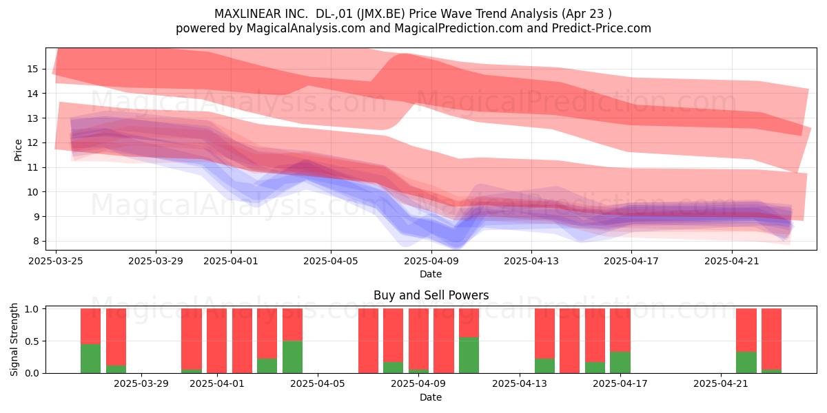  MAXLINEAR INC.  DL-,01 (JMX.BE) Support and Resistance area (23 Apr) 