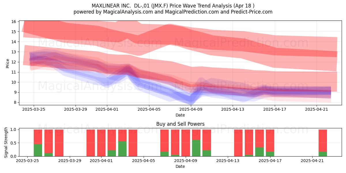  MAXLINEAR INC.  DL-,01 (JMX.F) Support and Resistance area (18 Apr) 