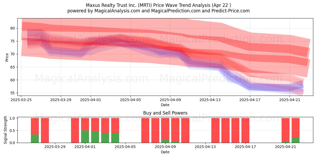  Maxus Realty Trust Inc. (MRTI) Support and Resistance area (22 Apr) 