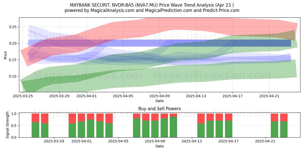  MAYBANK SECURIT. NVDR-BA5 (NVA7.MU) Support and Resistance area (23 Apr) 
