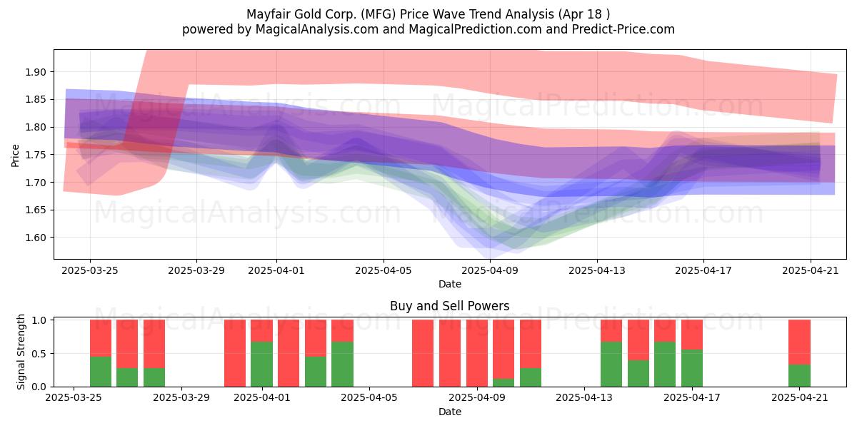  Mayfair Gold Corp. (MFG) Support and Resistance area (18 Apr) 