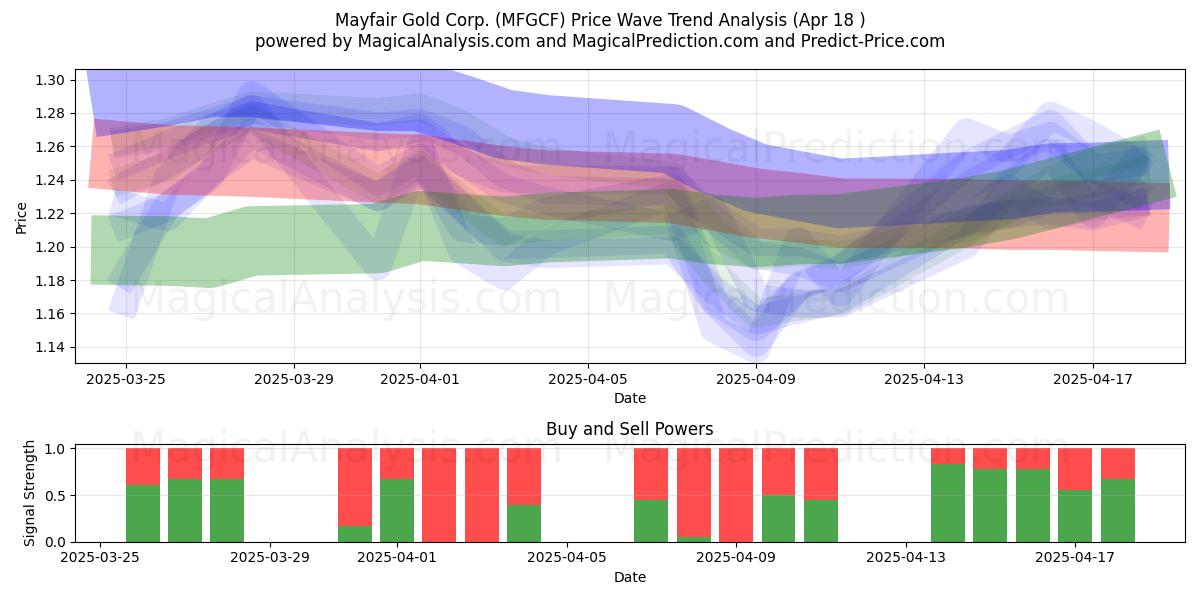  Mayfair Gold Corp. (MFGCF) Support and Resistance area (18 Apr) 