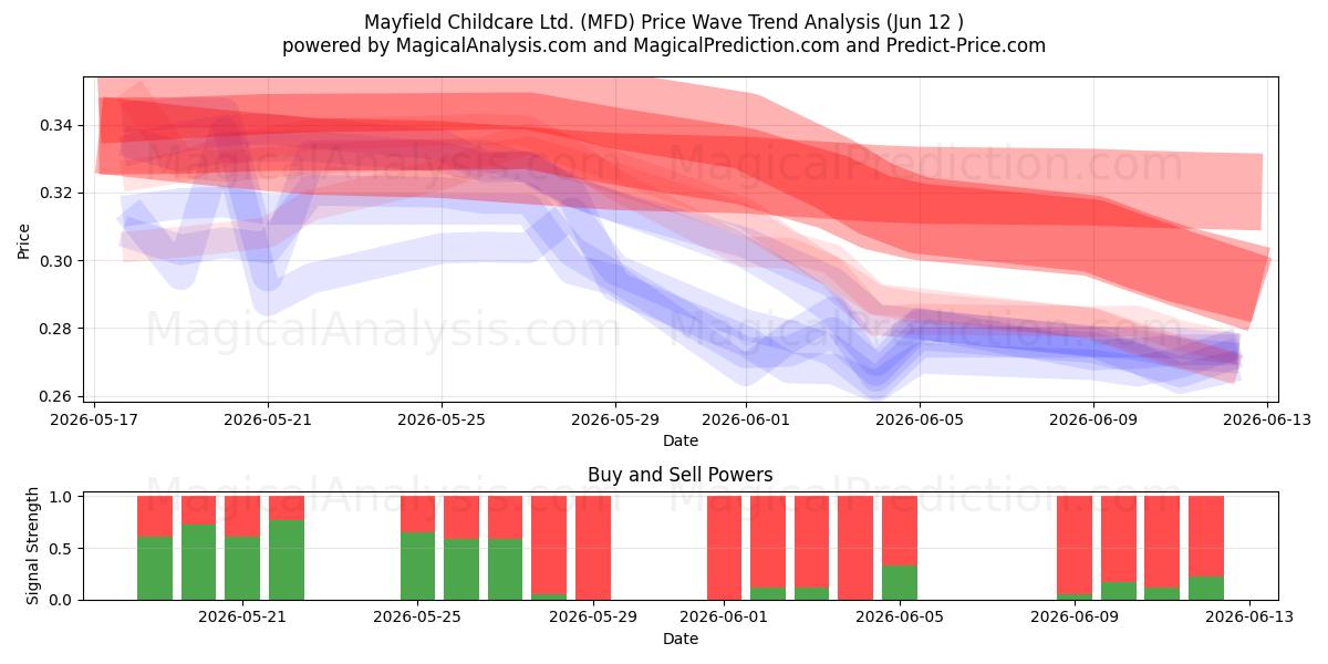  Mayfield Childcare Ltd. (MFD) Support and Resistance area (11 Jun) 