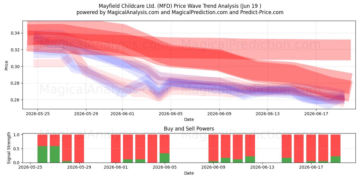  Mayfield Childcare Ltd. (MFD) Support and Resistance area (18 Jun) 