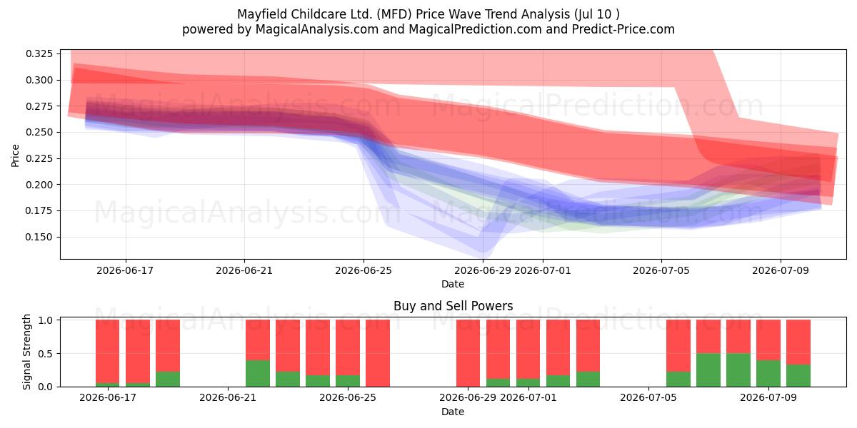  Mayfield Childcare Ltd. (MFD) Support and Resistance area (09 Jul) 