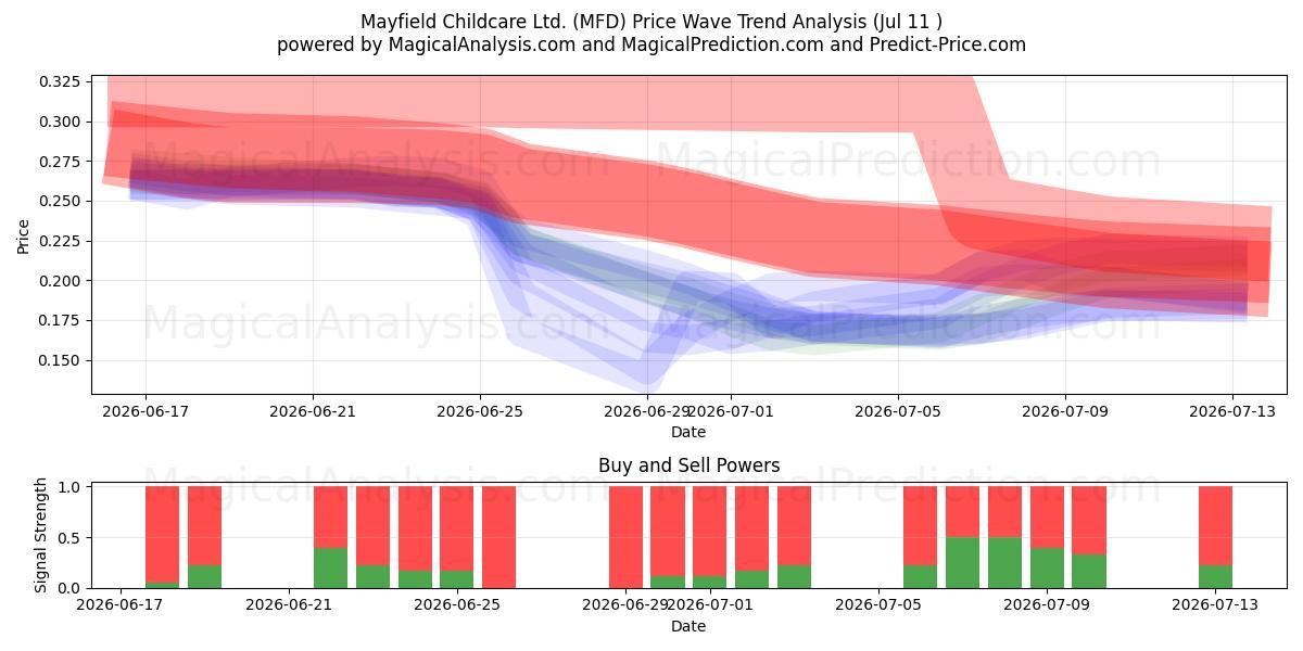  Mayfield Childcare Ltd. (MFD) Support and Resistance area (10 Jul) 