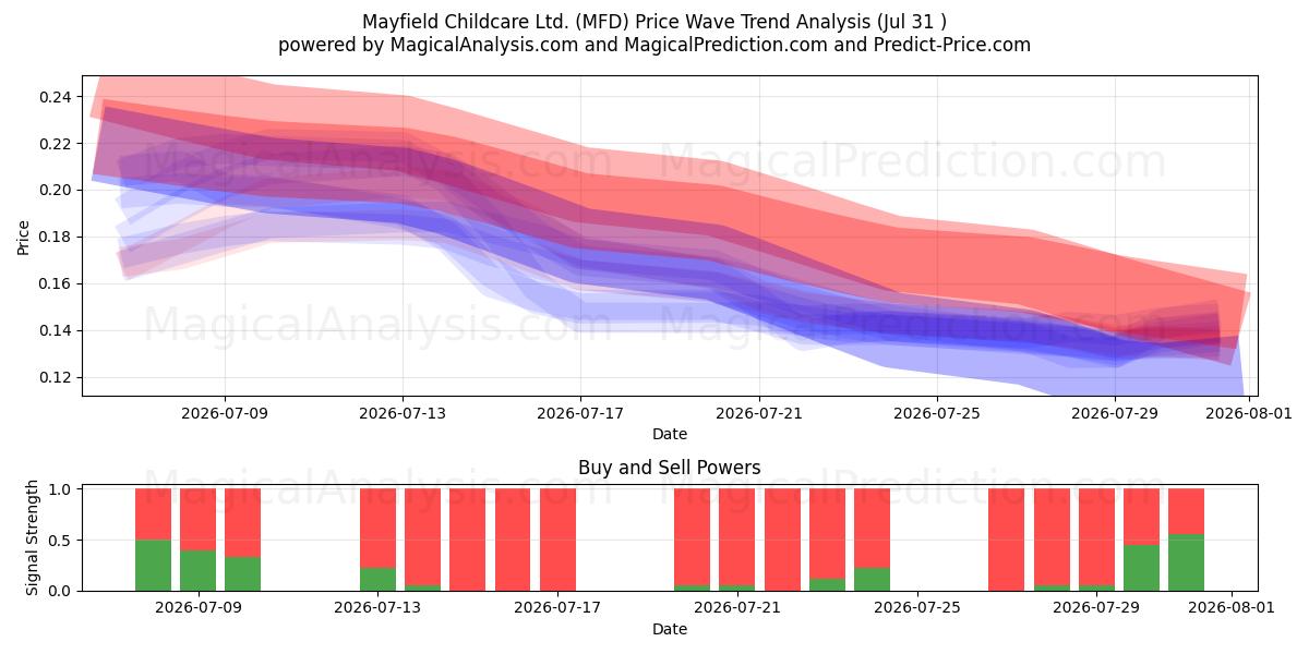  Mayfield Childcare Ltd. (MFD) Support and Resistance area (30 Jul) 