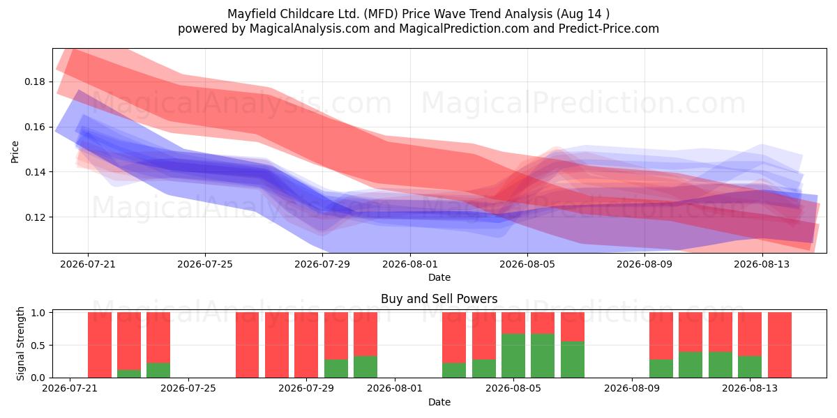  Mayfield Childcare Ltd. (MFD) Support and Resistance area (13 Aug) 