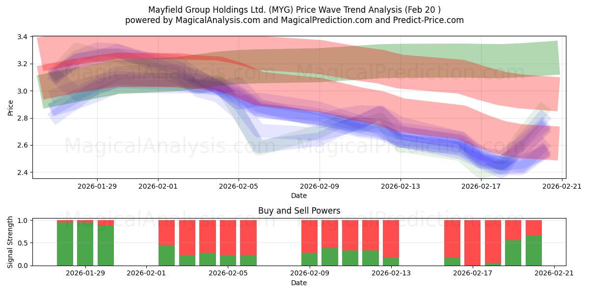  Mayfield Group Holdings Ltd. (MYG) Support and Resistance area (19 Feb) 