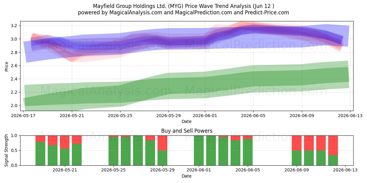  Mayfield Group Holdings Ltd. (MYG) Support and Resistance area (11 Jun) 