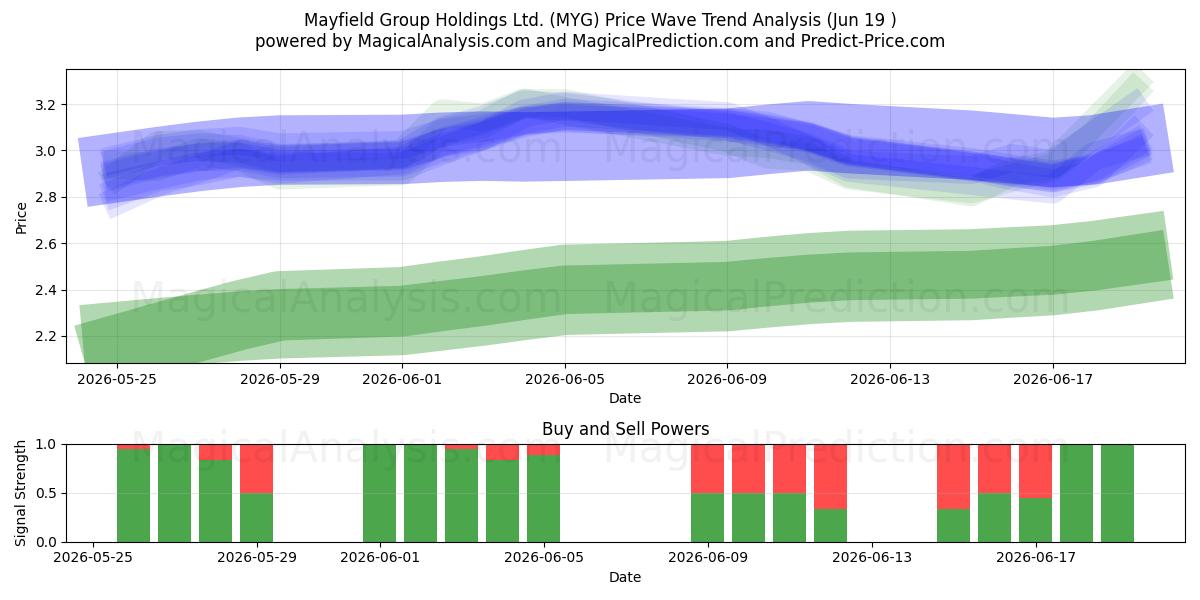  Mayfield Group Holdings Ltd. (MYG) Support and Resistance area (18 Jun) 