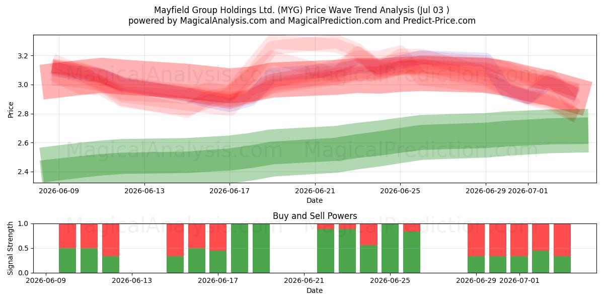  Mayfield Group Holdings Ltd. (MYG) Support and Resistance area (02 Jul) 