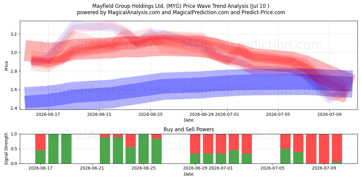  Mayfield Group Holdings Ltd. (MYG) Support and Resistance area (09 Jul) 