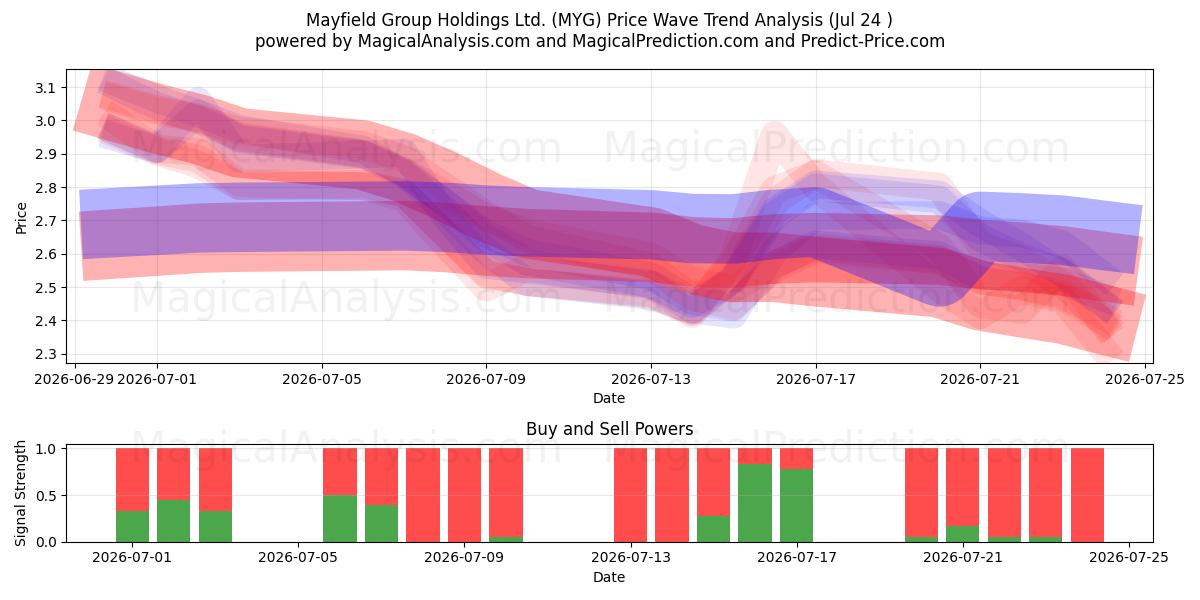  Mayfield Group Holdings Ltd. (MYG) Support and Resistance area (23 Jul) 