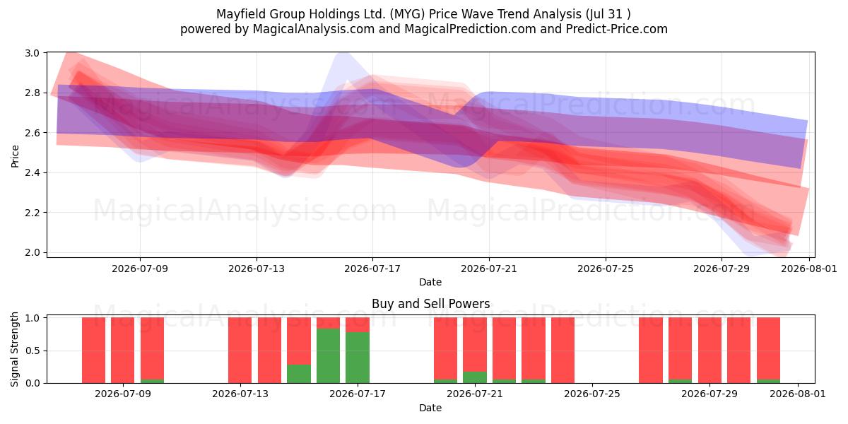  Mayfield Group Holdings Ltd. (MYG) Support and Resistance area (30 Jul) 