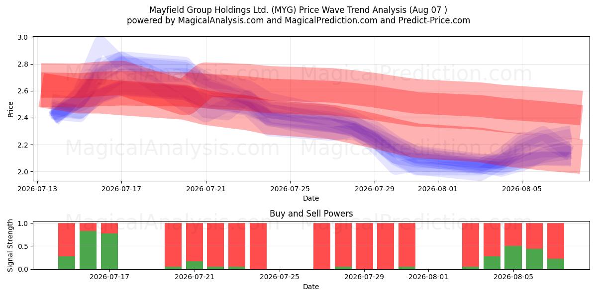  Mayfield Group Holdings Ltd. (MYG) Support and Resistance area (06 Aug) 