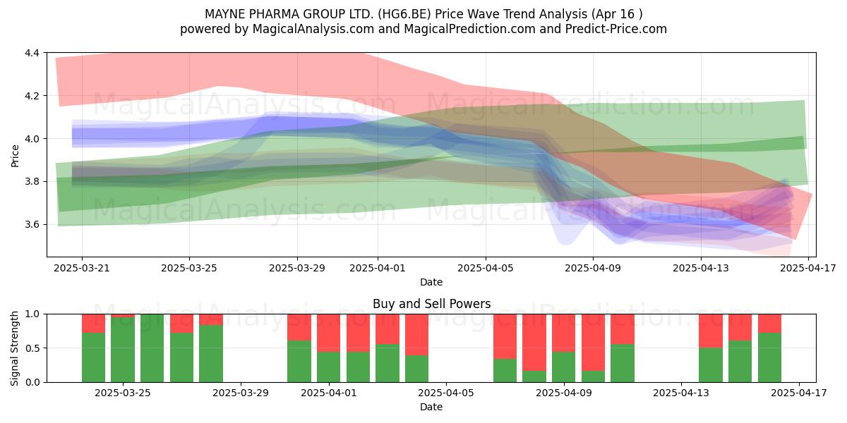  MAYNE PHARMA GROUP LTD. (HG6.BE) Support and Resistance area (16 Apr) 