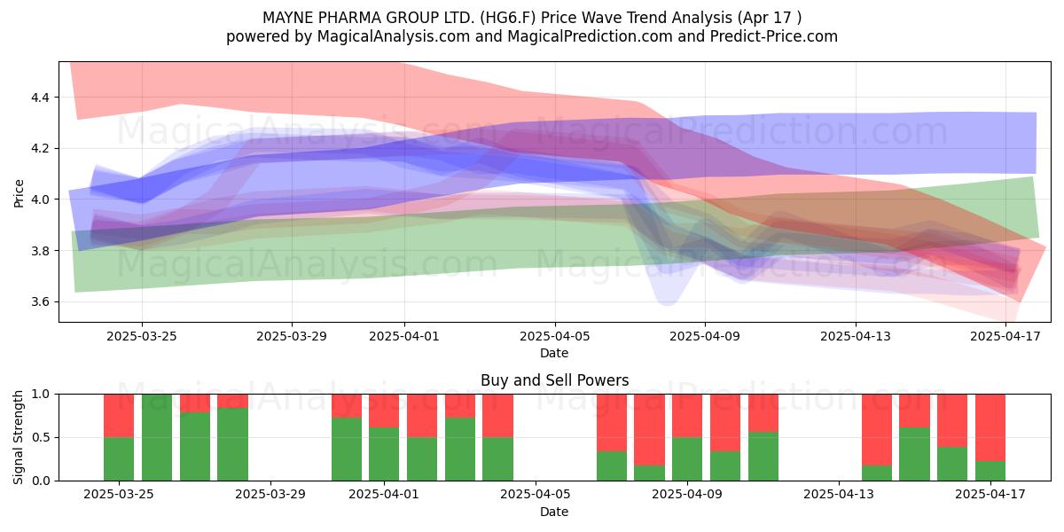  MAYNE PHARMA GROUP LTD. (HG6.F) Support and Resistance area (17 Apr) 