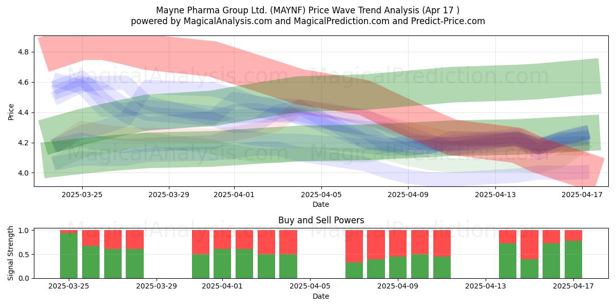  Mayne Pharma Group Ltd. (MAYNF) Support and Resistance area (17 Apr) 