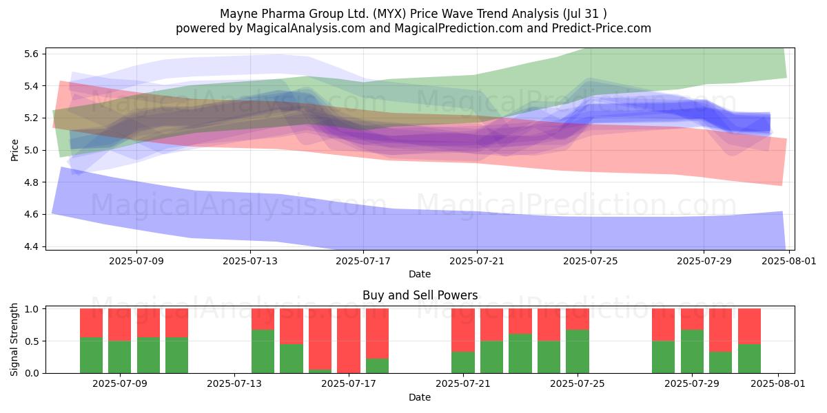 Mayne Pharma Group Ltd. (MYX) Support and Resistance area (30 Jul) Mayne Pharma Group Ltd. (MYX) Support and Resistance area (30 Jul)