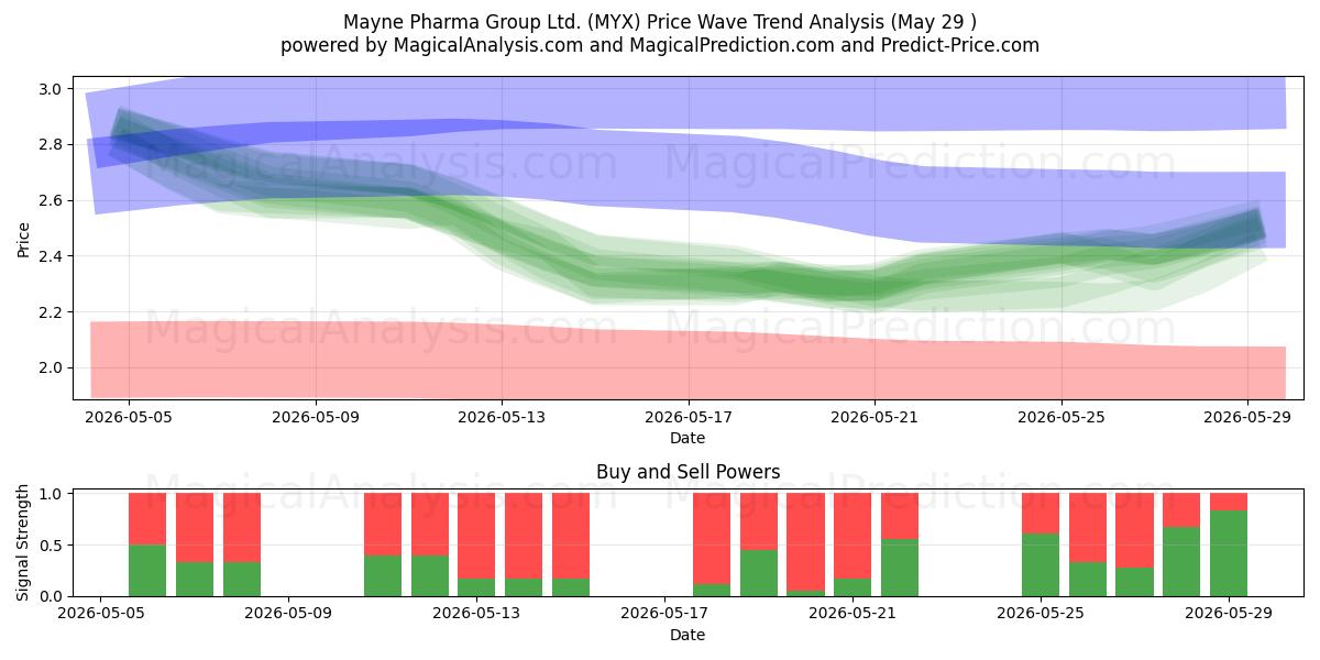  Mayne Pharma Group Ltd. (MYX) Support and Resistance area (28 May) 