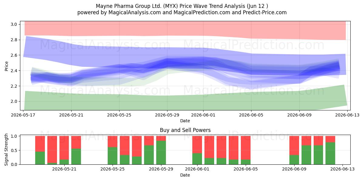  Mayne Pharma Group Ltd. (MYX) Support and Resistance area (11 Jun) 