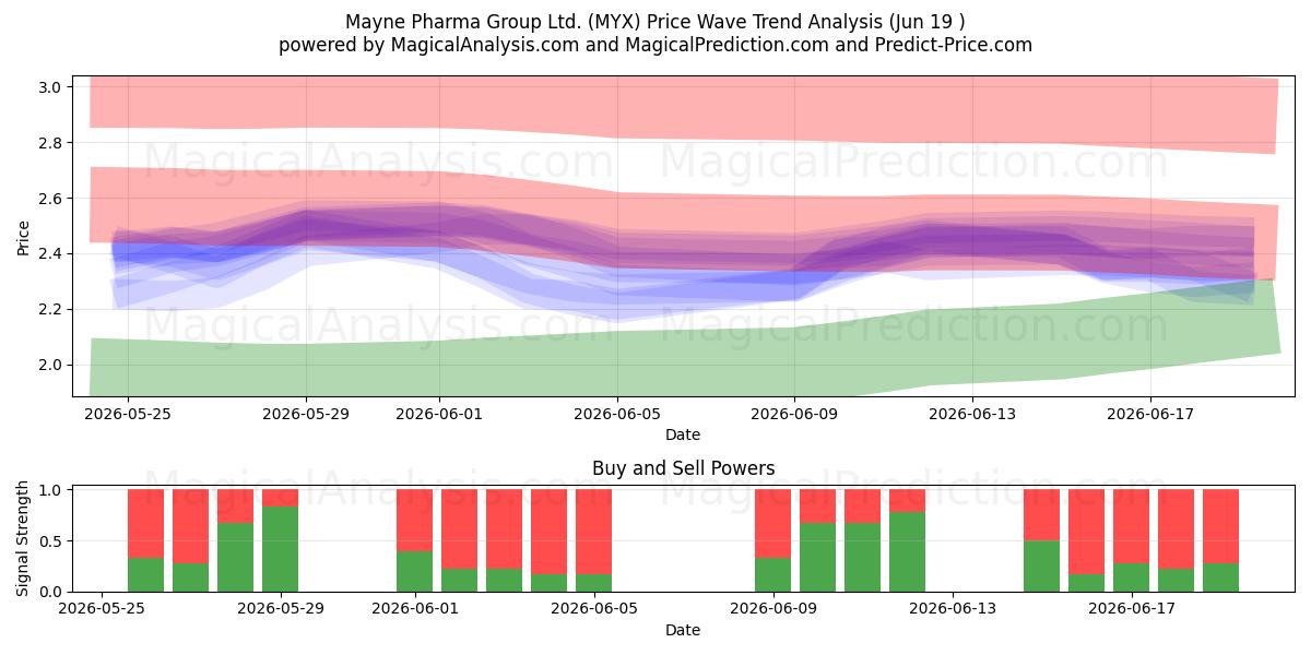  Mayne Pharma Group Ltd. (MYX) Support and Resistance area (18 Jun) 