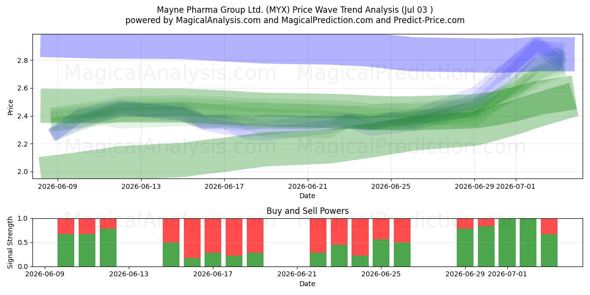  Mayne Pharma Group Ltd. (MYX) Support and Resistance area (02 Jul) 