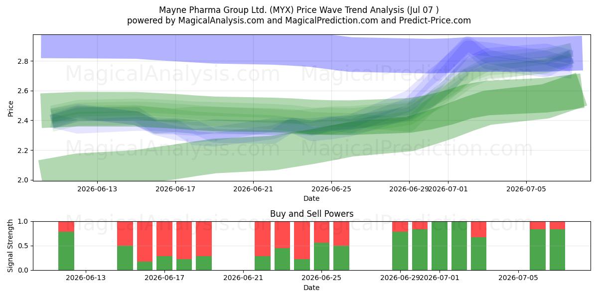  Mayne Pharma Group Ltd. (MYX) Support and Resistance area (06 Jul) 