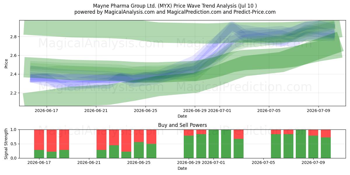  Mayne Pharma Group Ltd. (MYX) Support and Resistance area (09 Jul) 